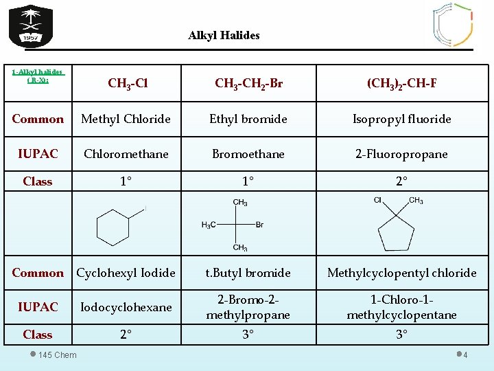 Alkyl Halides 1 -Alkyl halides ( R-X): CH 3 -Cl CH 3 -CH 2