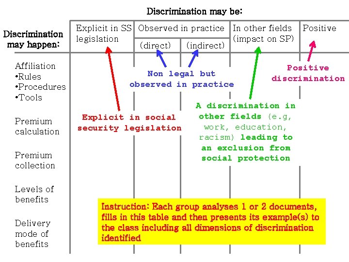 Discrimination may be: Discrimination may happen: Affiliation • Rules • Procedures • Tools Premium