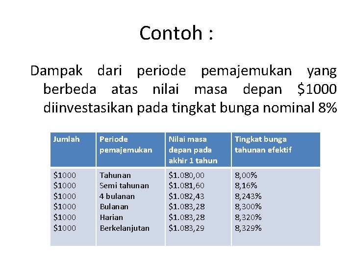 Contoh : Dampak dari periode pemajemukan yang berbeda atas nilai masa depan $1000 diinvestasikan