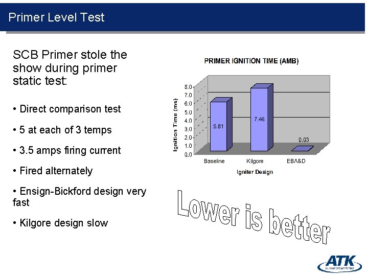 Primer Level Test SCB Primer stole the show during primer static test: • Direct