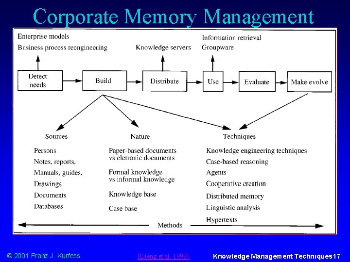 Corporate Memory Management Overview © 2001 Franz J. Kurfess [Dieng et al. 1999] Knowledge