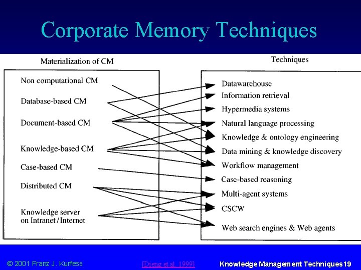 Corporate Memory Techniques © 2001 Franz J. Kurfess [Dieng et al. 1999] Knowledge Management