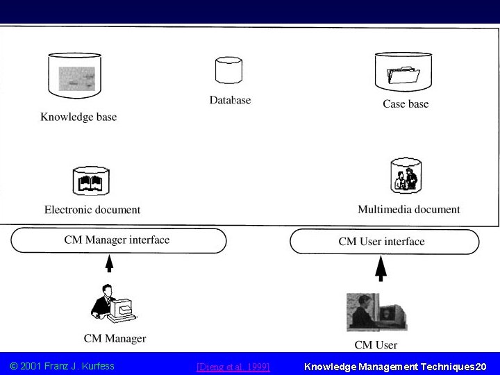 Corporate Memory Example © 2001 Franz J. Kurfess [Dieng et al. 1999] Knowledge Management