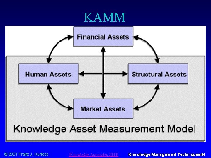 KAMM © 2001 Franz J. Kurfess [Knowledge Associates 2000] Knowledge Management Techniques 44 