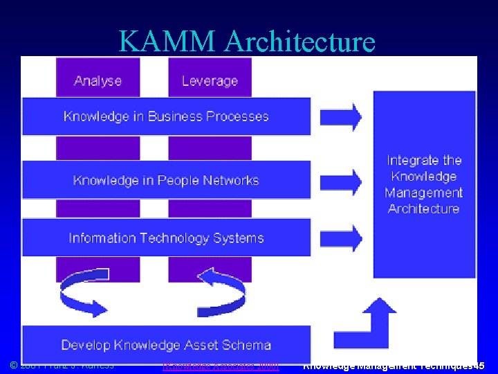 KAMM Architecture © 2001 Franz J. Kurfess [Knowledge Associates 2000] Knowledge Management Techniques 45