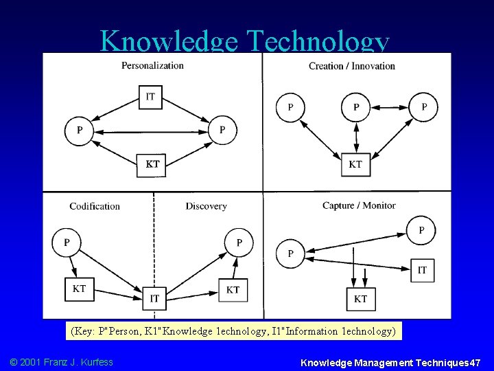 Knowledge Technology (Key: P"Person, K 1"Knowledge 1 echnology, I 1"Information 1 echnology) © 2001