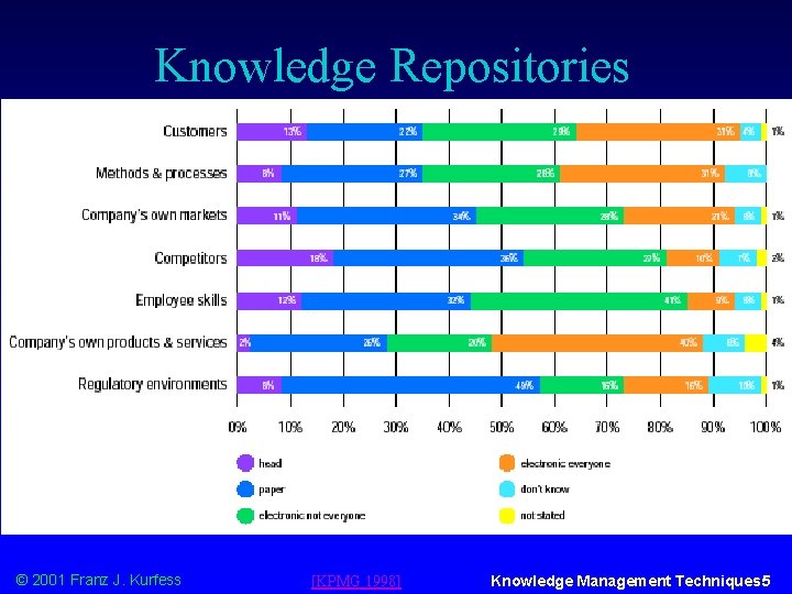 Knowledge Repositories © 2001 Franz J. Kurfess [KPMG 1998] Knowledge Management Techniques 5 