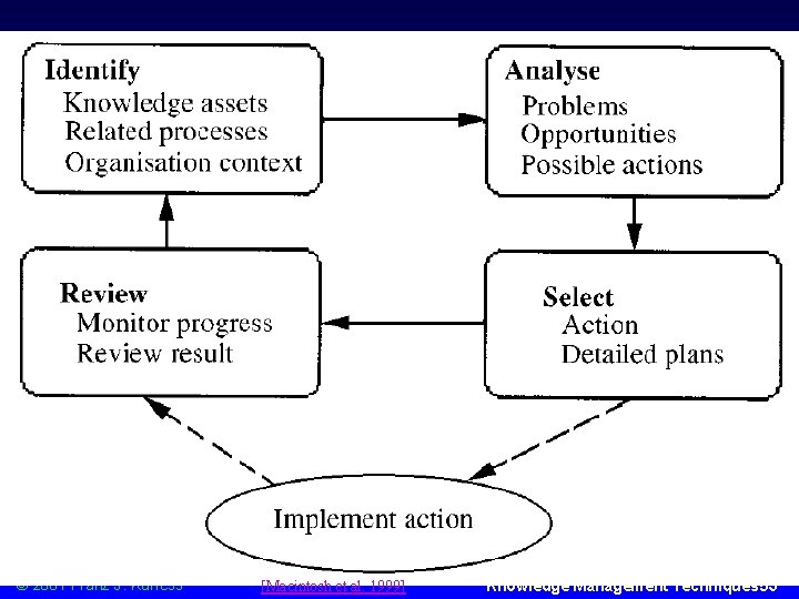 KM Framework © 2001 Franz J. Kurfess [Macintosh et al. 1999] Knowledge Management Techniques