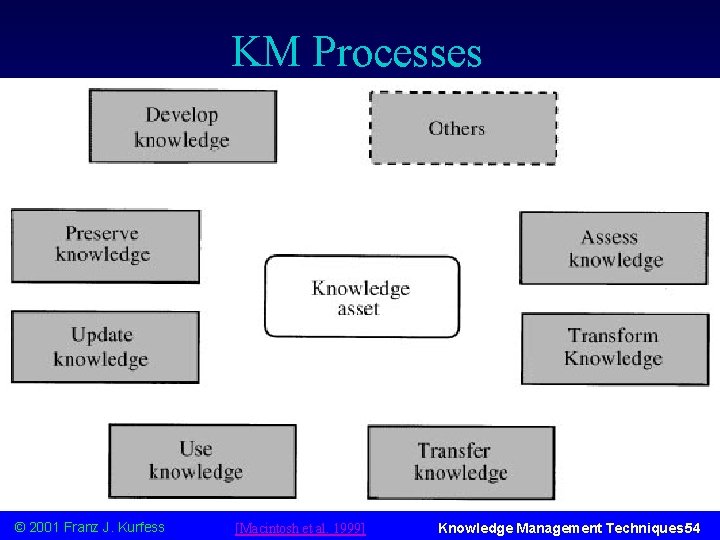 KM Processes © 2001 Franz J. Kurfess [Macintosh et al. 1999] Knowledge Management Techniques
