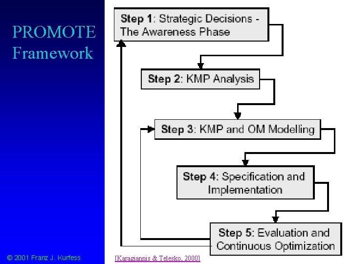 PROMOTE Framework © 2001 Franz J. Kurfess [Karagiannis & Telesko, 2000] Knowledge Management Techniques