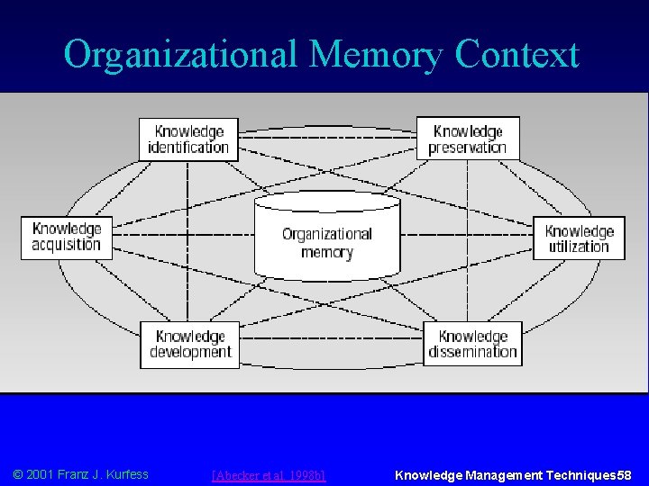 Organizational Memory Context © 2001 Franz J. Kurfess [Abecker et al. 1998 b] Knowledge