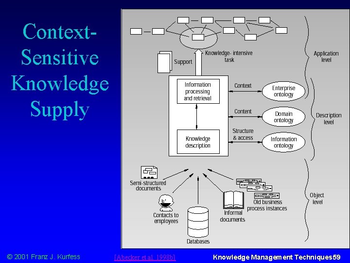 Context. Sensitive Knowledge Supply © 2001 Franz J. Kurfess [Abecker et al. 1998 b]