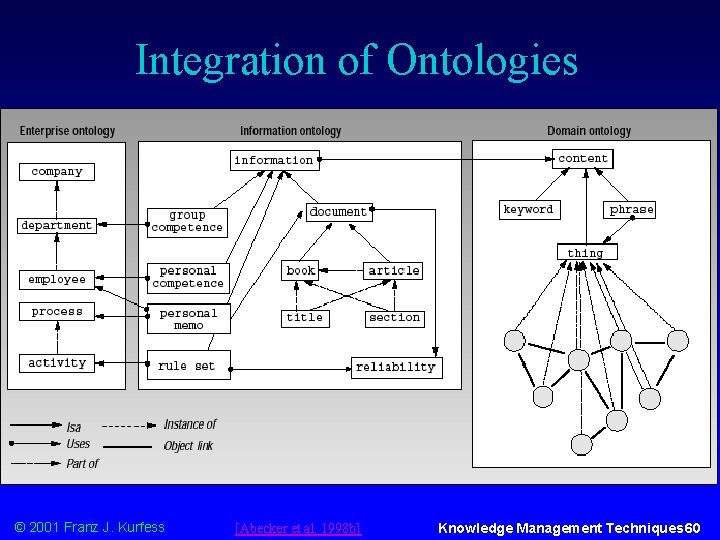 Integration of Ontologies © 2001 Franz J. Kurfess [Abecker et al. 1998 b] Knowledge