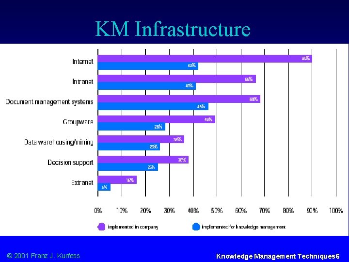 KM Infrastructure © 2001 Franz J. Kurfess Knowledge Management Techniques 6 