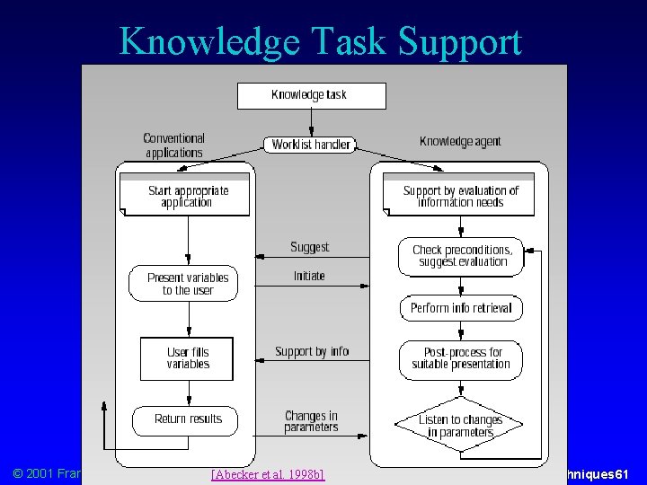 Knowledge Task Support © 2001 Franz J. Kurfess [Abecker et al. 1998 b] Knowledge