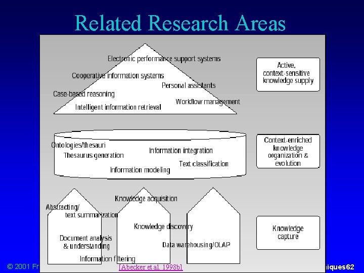 Related Research Areas © 2001 Franz J. Kurfess [Abecker et al. 1998 b] Knowledge