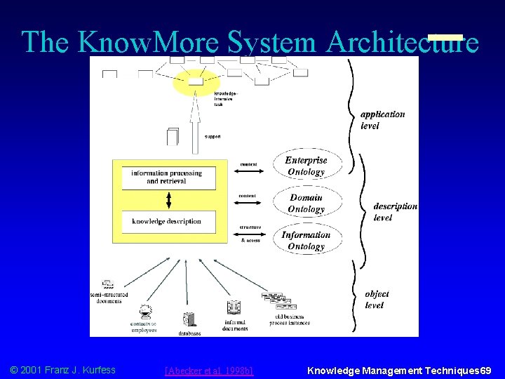 The Know. More System Architecture © 2001 Franz J. Kurfess [Abecker et al. 1998