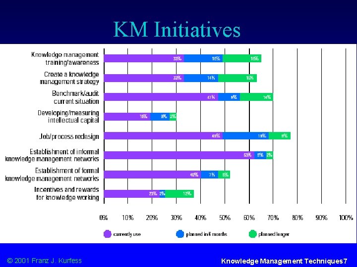 KM Initiatives © 2001 Franz J. Kurfess Knowledge Management Techniques 7 