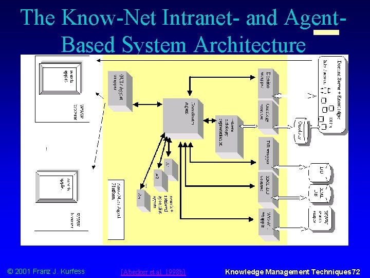 The Know-Net Intranet- and Agent. Based System Architecture © 2001 Franz J. Kurfess [Abecker