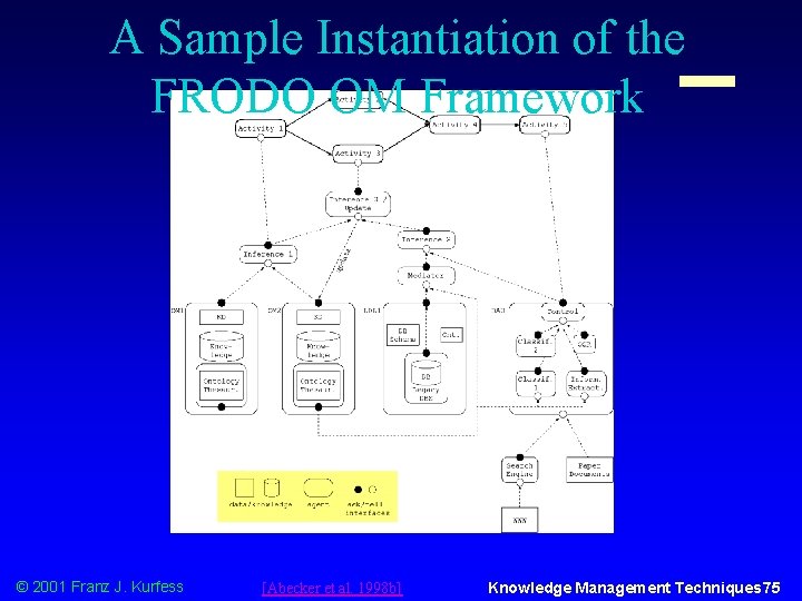 A Sample Instantiation of the FRODO OM Framework © 2001 Franz J. Kurfess [Abecker