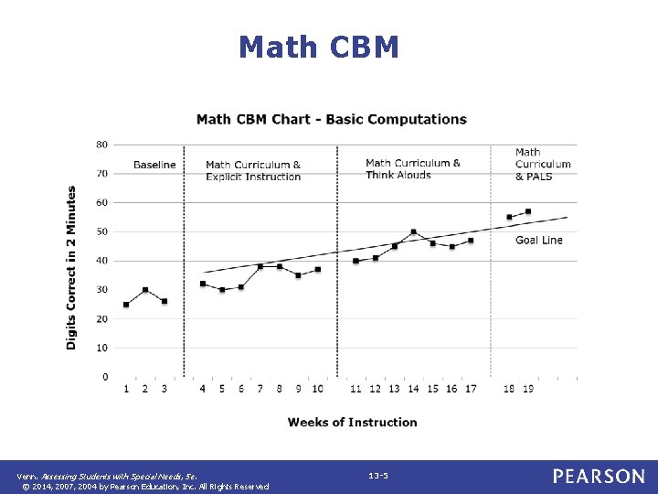 Math CBM Venn. Assessing Students with Special Needs, 5 e. © 2014, 2007, 2004