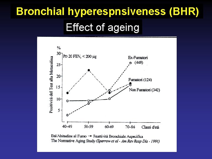 Bronchial hyperespnsiveness (BHR) Effect of ageing 