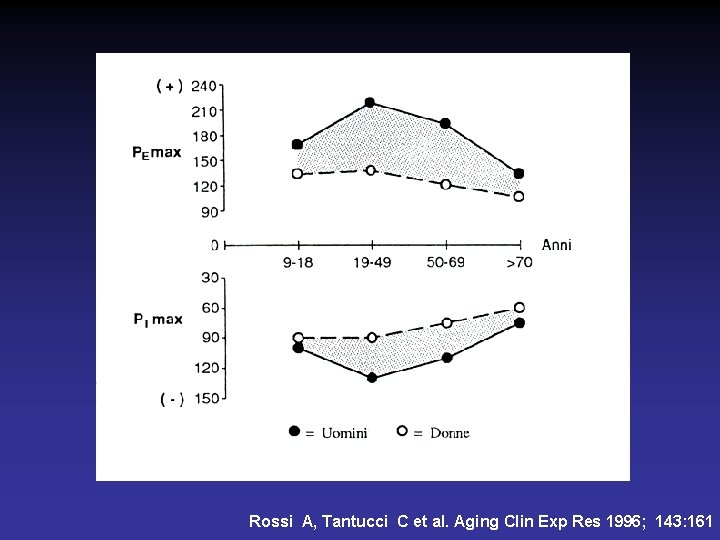 Rossi A, Tantucci C et al. Aging Clin Exp Res 1996; 143: 161 
