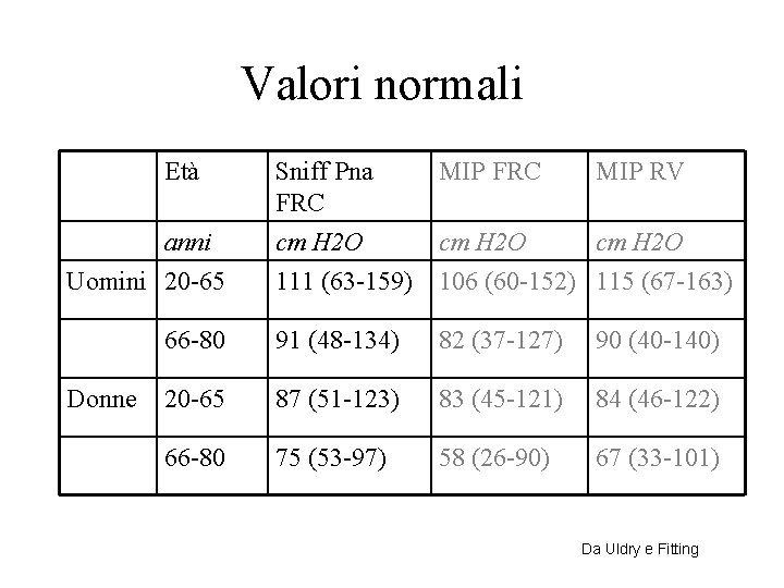 Valori normali Età anni Uomini 20 -65 Donne Sniff Pna FRC MIP RV cm