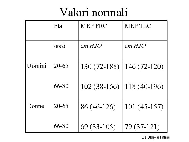 Valori normali Uomini Donne Età MEP FRC MEP TLC anni cm H 2 O
