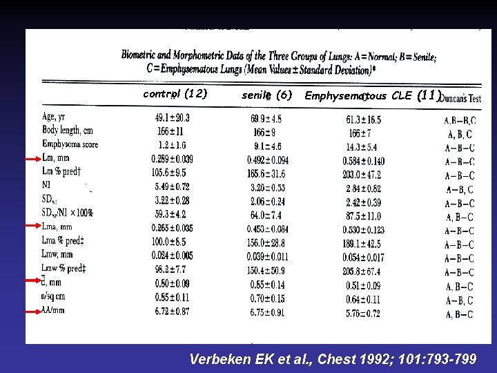 control (12) senile (6) Emphysematous CLE (11) Verbeken EK et al. , Chest 1992;