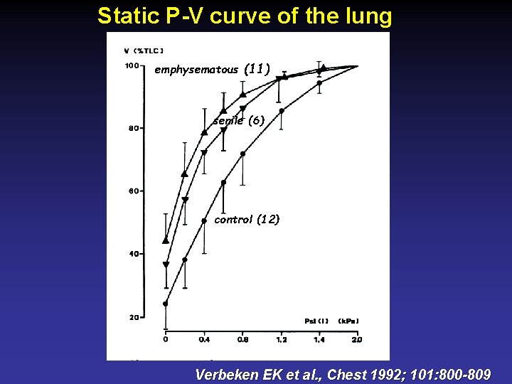 Static P-V curve of the lung emphysematous (11) senile (6) control (12) Verbeken EK