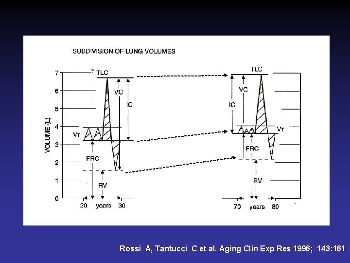 Rossi A, Tantucci C et al. Aging Clin Exp Res 1996; 143: 161 