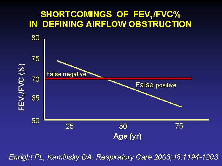 SHORTCOMINGS OF FEV 1/FVC% IN DEFINING AIRFLOW OBSTRUCTION 80 FEV 1/FVC (%) 75 70