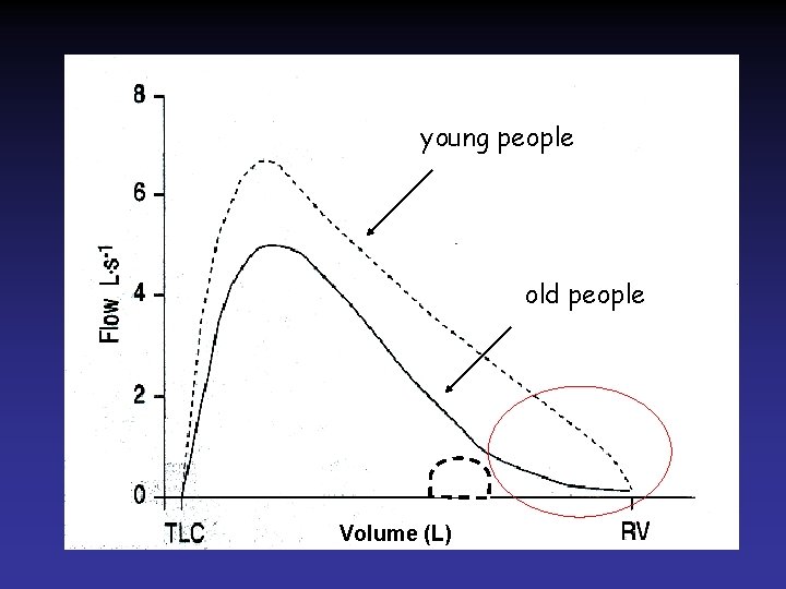 young people old people Volume (L) 
