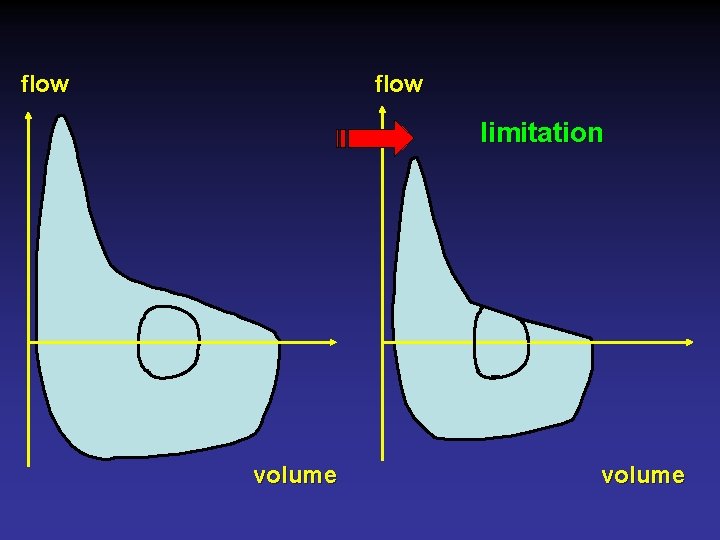 flow limitation volume 
