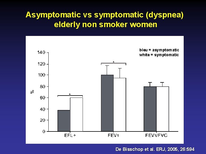Asymptomatic vs symptomatic (dyspnea) elderly non smoker women bleu = asymptomatic white = symptomatic