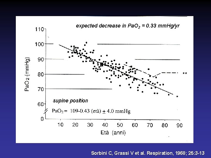expected decrease in Pa. O 2 = 0. 33 mm. Hg/yr supine position Sorbini