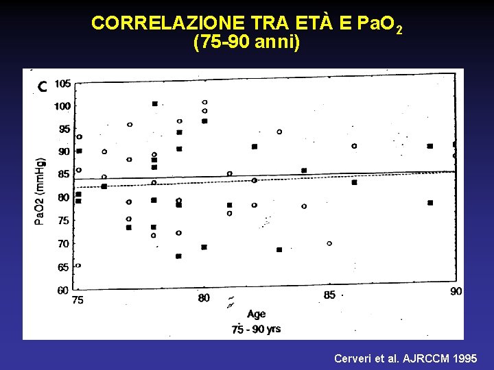 CORRELAZIONE TRA ETÀ E Pa. O 2 (75 -90 anni) Cerveri et al. AJRCCM