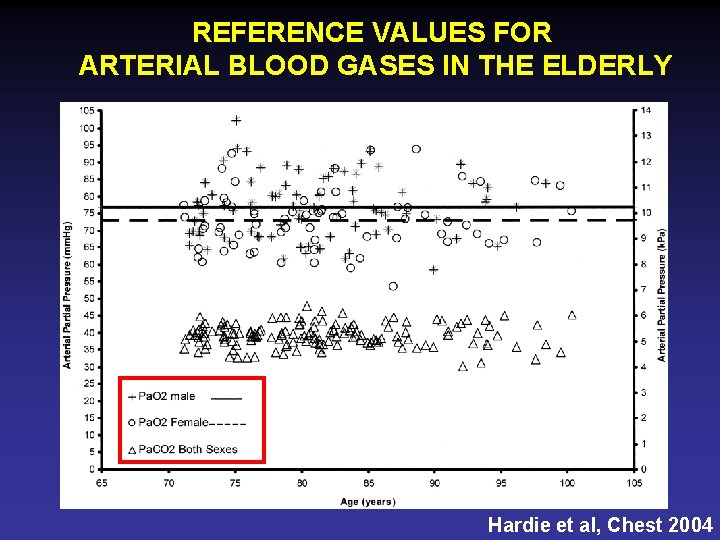 REFERENCE VALUES FOR ARTERIAL BLOOD GASES IN THE ELDERLY Hardie et al, Chest 2004