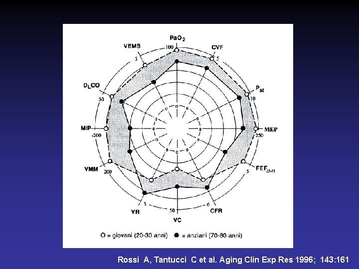Rossi A, Tantucci C et al. Aging Clin Exp Res 1996; 143: 161 