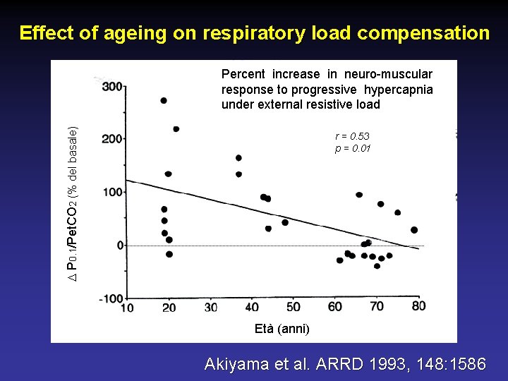 Effect of ageing on respiratory load compensation D P 0. 1/Pet. CO 2 (%