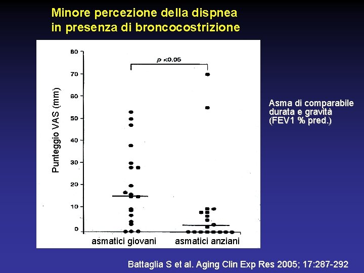 Punteggio VAS (mm) Minore percezione della dispnea in presenza di broncocostrizione Asma di comparabile