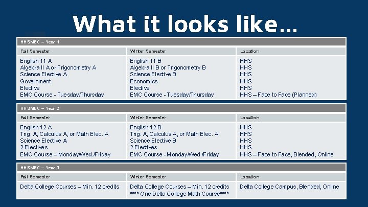 What it looks like… HHSMEC – Year 1 Fall Semester Winter Semester Location English