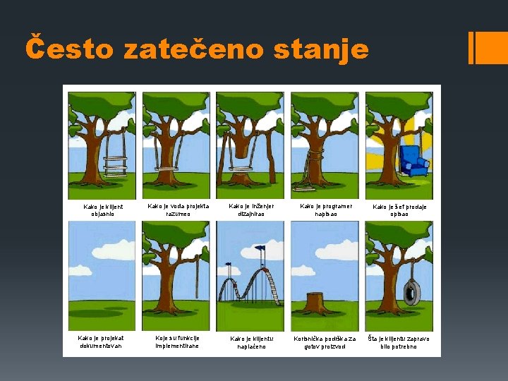 Često zatečeno stanje Kako je klijent objasnio Kako je projekat dokumentovan Kako je vođa