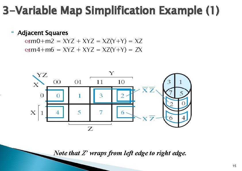 3 -Variable Map Simplification Example (1) Adjacent Squares m 0+m 2 = XYZ +