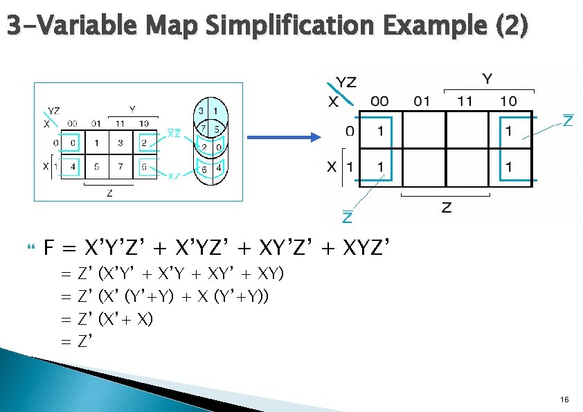 3 -Variable Map Simplification Example (2) F = X’Y’Z’ + X’YZ’ + XY’Z’ +