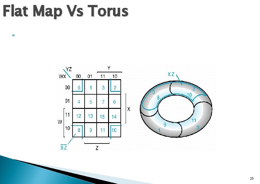 Flat Map Vs Torus 25 