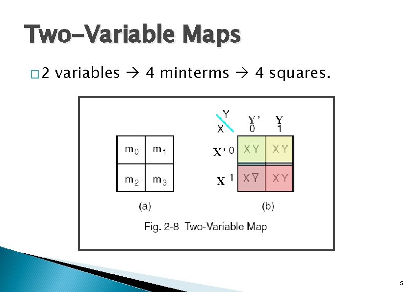 Two-Variable Maps � 2 variables 4 minterms 4 squares. Y’ Y X’ X 5