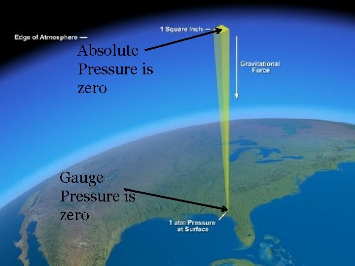 Absolute Pressure is zero Gauge Pressure is zero 