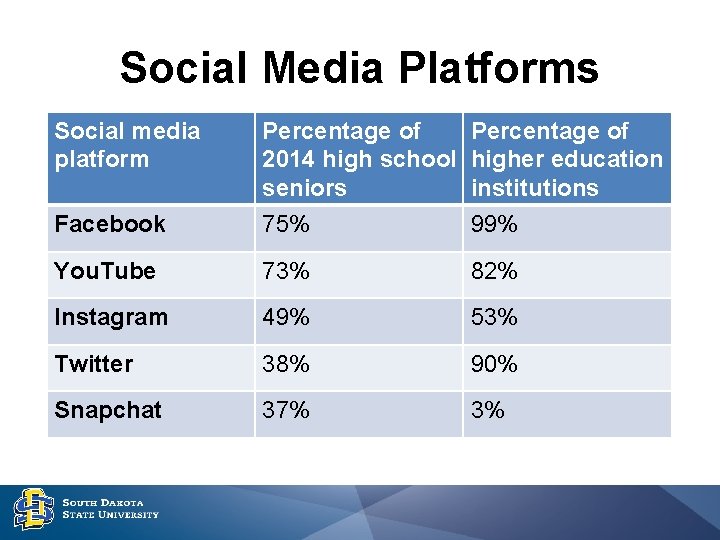 Social Media Platforms Social media platform Facebook Percentage of 2014 high school seniors 75%